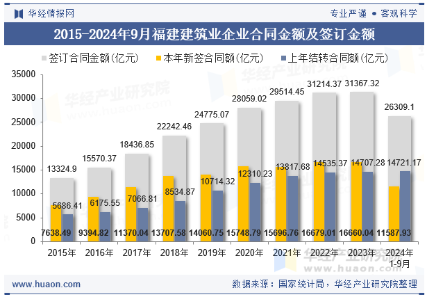 2015-2024年9月福建建筑业企业合同金额及签订金额