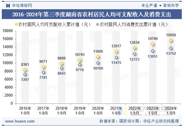 2016-2024年第三季度湖南省农村居民人均可支配收入及消费支出