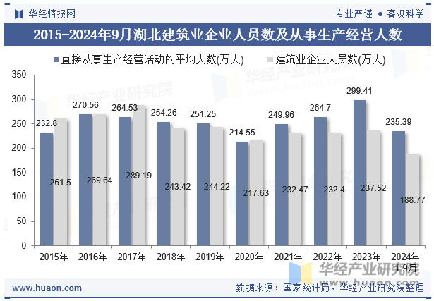 2015-2024年9月湖北建筑业企业人员数及从事生产经营人数