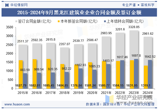 2015-2024年9月黑龙江建筑业企业合同金额及签订金额