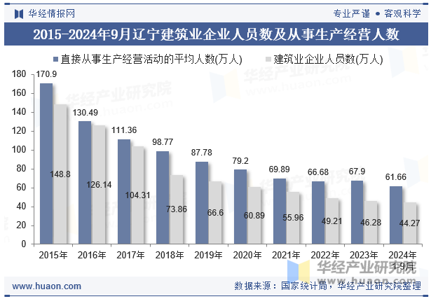 2015-2024年9月辽宁建筑业企业人员数及从事生产经营人数