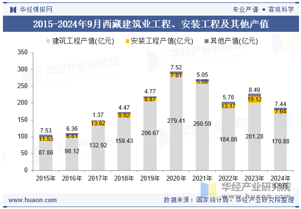 2015-2024年9月西藏建筑业工程、安装工程及其他产值