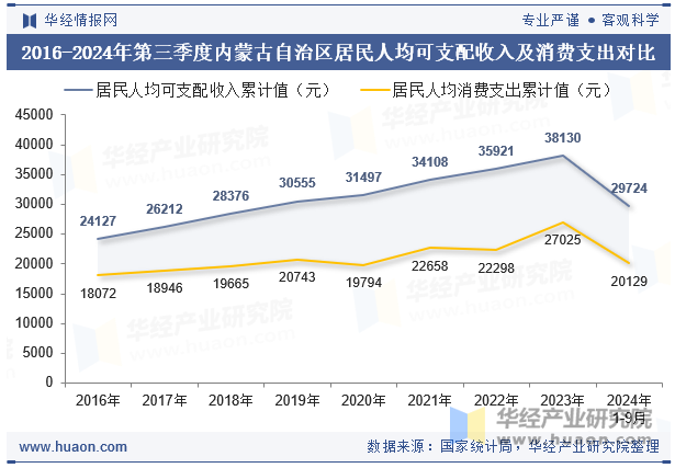 2016-2024年第三季度内蒙古自治区居民人均可支配收入及消费支出对比