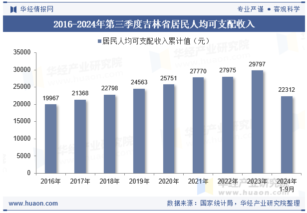 2016-2024年第三季度吉林省居民人均可支配收入