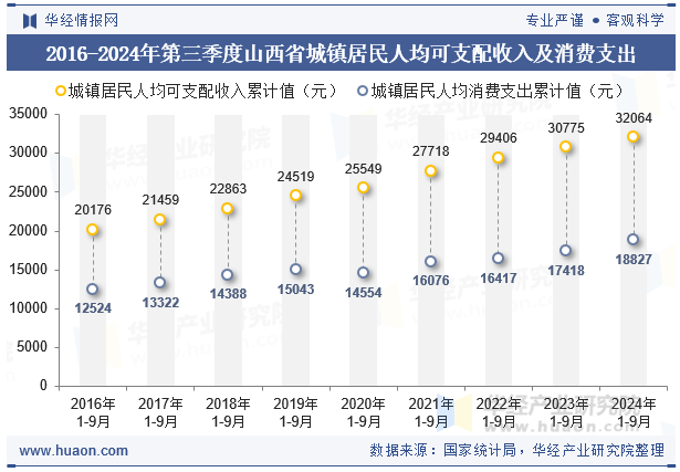 2016-2024年第三季度山西省城镇居民人均可支配收入及消费支出