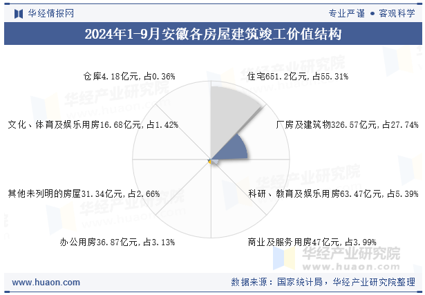 2024年1-9月安徽各房屋建筑竣工价值结构