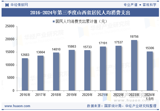 2016-2024年第三季度山西省居民人均消费支出