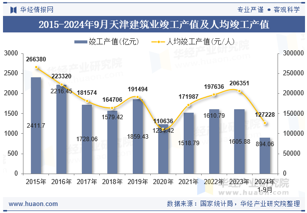 2015-2024年9月天津建筑业竣工产值及人均竣工产值