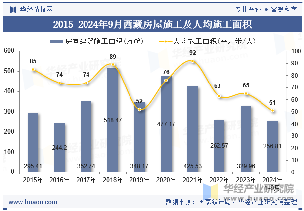 2015-2024年9月西藏房屋施工及人均施工面积