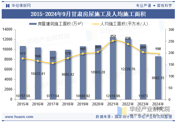 2015-2024年9月甘肃房屋施工及人均施工面积