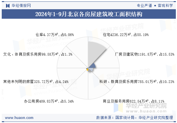 2024年1-9月北京各房屋建筑竣工面积结构