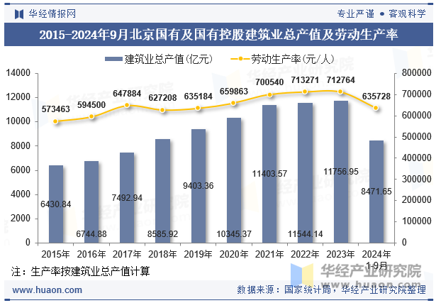 2015-2024年9月北京国有及国有控股建筑业总产值及劳动生产率