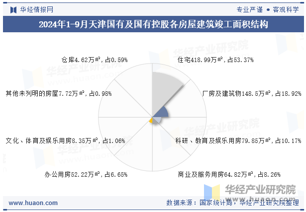 2024年1-9月天津国有及国有控股各房屋建筑竣工面积结构