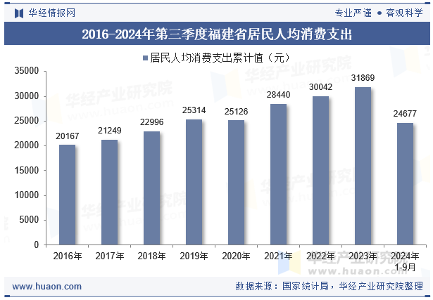 2016-2024年第三季度福建省居民人均消费支出