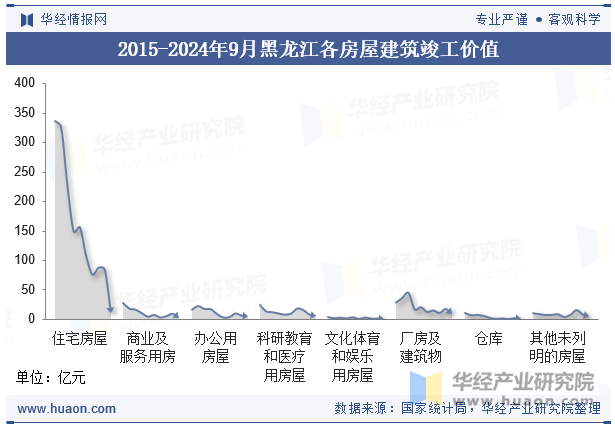 2015-2024年9月黑龙江各房屋建筑竣工价值