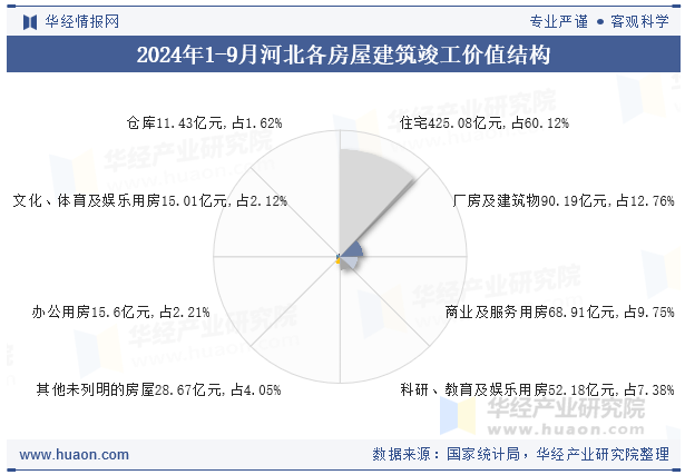 2024年1-9月河北各房屋建筑竣工价值结构