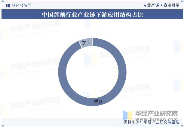 中国莲藕行业产业链下游应用结构占比