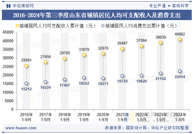 2016-2024年第三季度山东省城镇居民人均可支配收入及消费支出