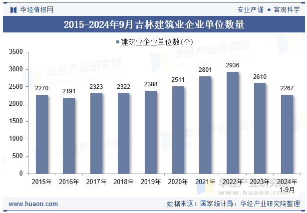 2015-2024年9月吉林建筑业企业单位数量