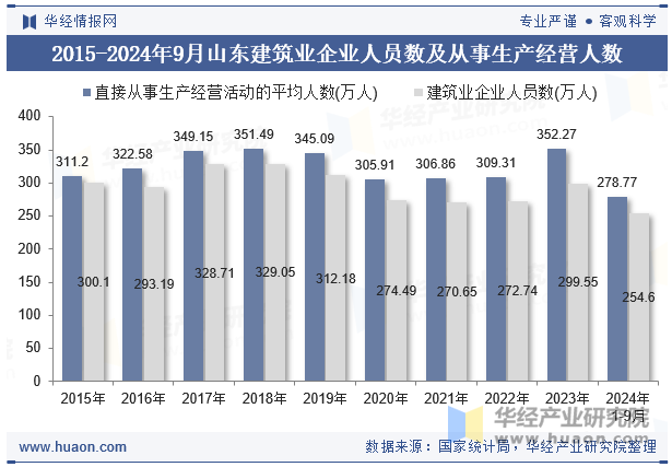 2015-2024年9月山东建筑业企业人员数及从事生产经营人数