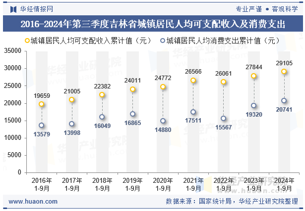 2016-2024年第三季度吉林省城镇居民人均可支配收入及消费支出