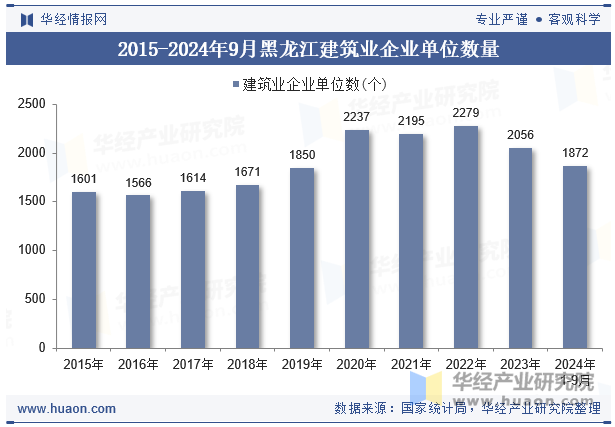 2015-2024年9月黑龙江建筑业企业单位数量