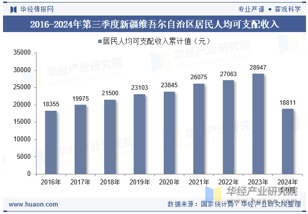 2016-2024年第三季度新疆维吾尔自治区居民人均可支配收入