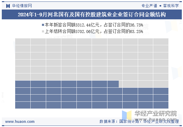 2024年1-9月河北国有及国有控股建筑业企业签订合同金额结构