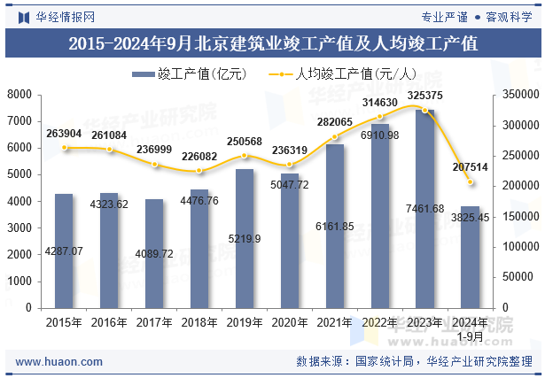 2015-2024年9月北京建筑业竣工产值及人均竣工产值