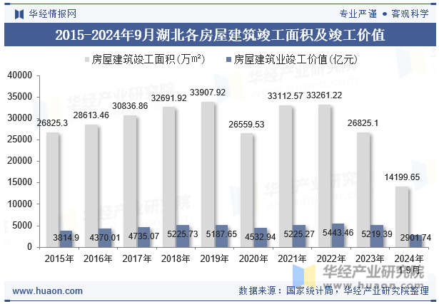 2015-2024年9月湖北各房屋建筑竣工面积及竣工价值