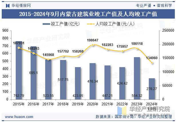 2015-2024年9月内蒙古建筑业竣工产值及人均竣工产值