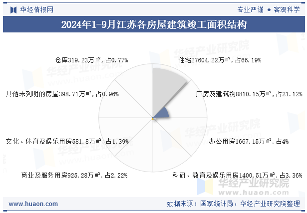 2024年1-9月江苏各房屋建筑竣工面积结构