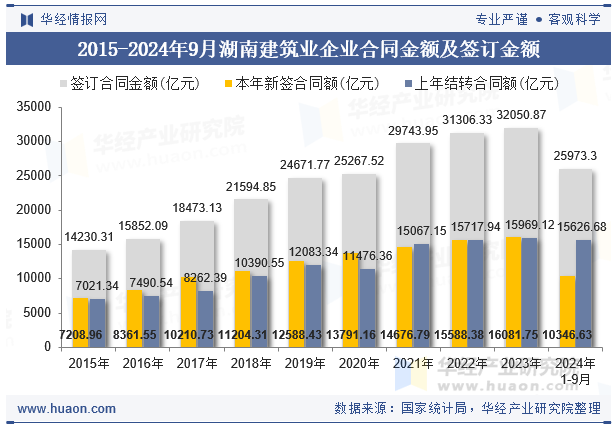 2015-2024年9月湖南建筑业企业合同金额及签订金额