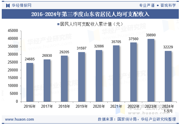 2016-2024年第三季度山东省居民人均可支配收入