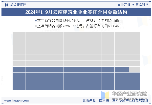 2024年1-9月云南建筑业企业签订合同金额结构