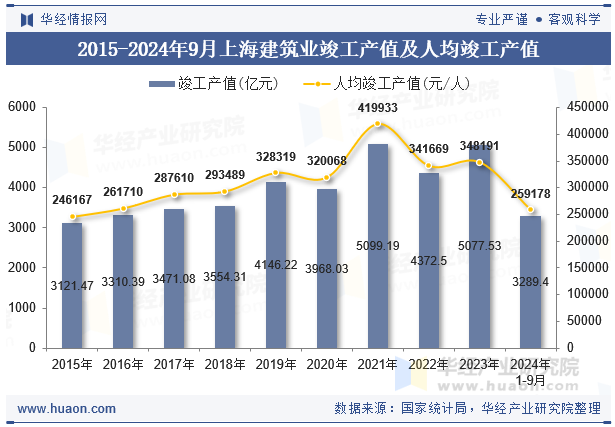 2015-2024年9月上海建筑业竣工产值及人均竣工产值