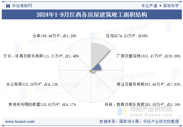 2024年1-9月江西各房屋建筑竣工面积结构