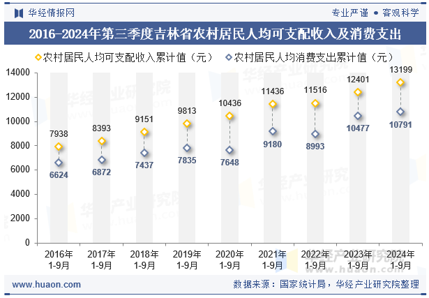 2016-2024年第三季度吉林省农村居民人均可支配收入及消费支出