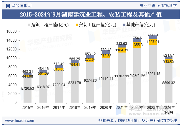 2015-2024年9月湖南建筑业工程、安装工程及其他产值