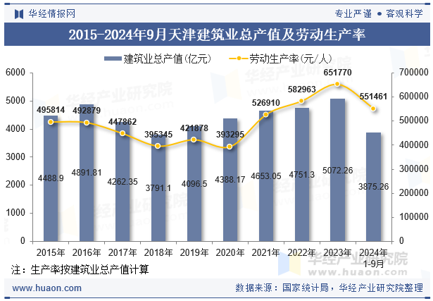 2015-2024年9月天津建筑业总产值及劳动生产率