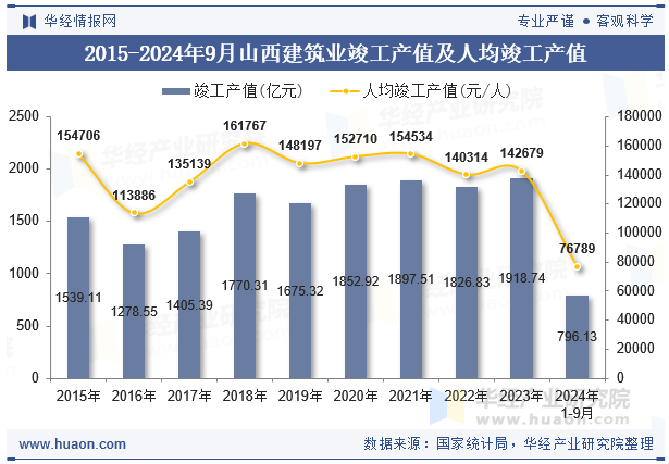 2015-2024年9月山西建筑业竣工产值及人均竣工产值