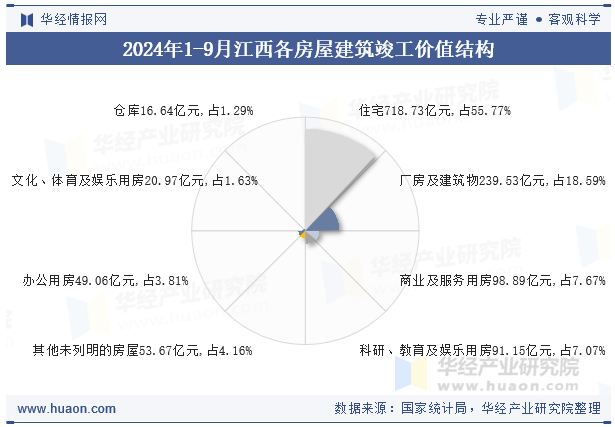 2024年1-9月江西各房屋建筑竣工价值结构