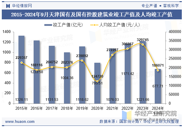 2015-2024年9月天津国有及国有控股建筑业竣工产值及人均竣工产值