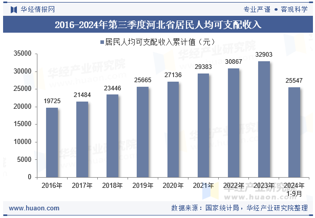 2016-2024年第三季度河北省居民人均可支配收入