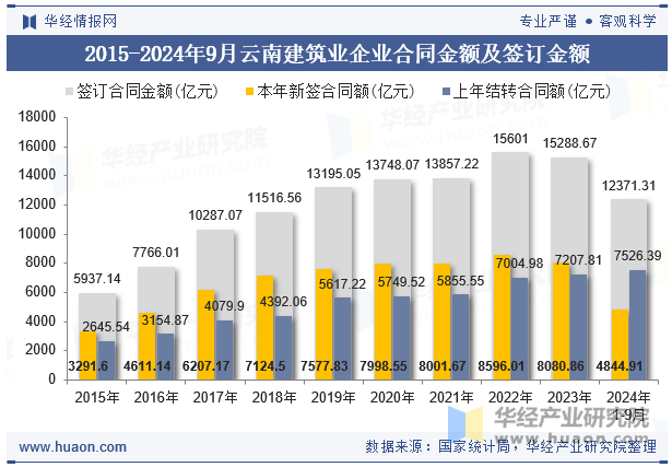 2015-2024年9月云南建筑业企业合同金额及签订金额