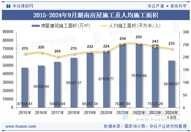 2015-2024年9月湖南房屋施工及人均施工面积