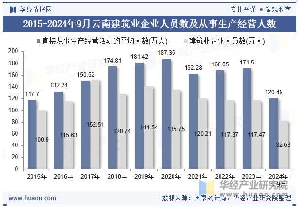 2015-2024年9月云南建筑业企业人员数及从事生产经营人数