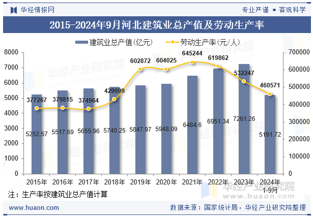 2015-2024年9月河北建筑业总产值及劳动生产率