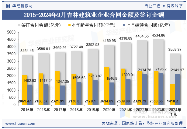 2015-2024年9月吉林建筑业企业合同金额及签订金额