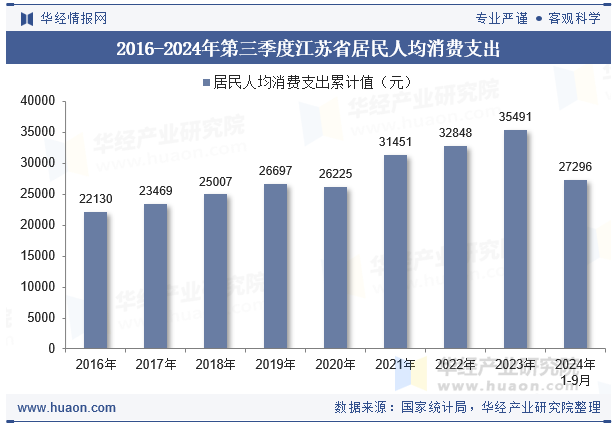 2016-2024年第三季度江苏省居民人均消费支出